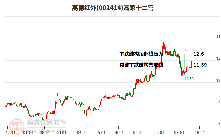 002414高德紅外贏家十二宮工具 002414高德紅外贏家十二宮工具