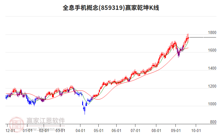 859319全息手機(jī)贏家乾坤K線工具 859319全息手機(jī)贏家乾坤K線工具