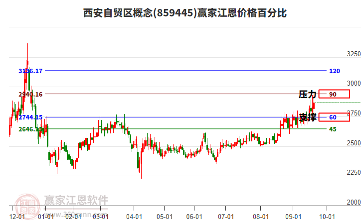 西安自貿(mào)區(qū)概念江恩價(jià)格百分比工具 西安自貿(mào)區(qū)概念江恩價(jià)格百分比工具