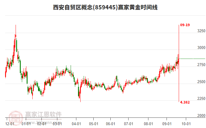 西安自貿(mào)區(qū)概念黃金時(shí)間周期線工具 西安自貿(mào)區(qū)概念黃金時(shí)間周期線工具