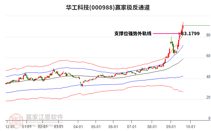 000988華工科技贏家極反通道工具