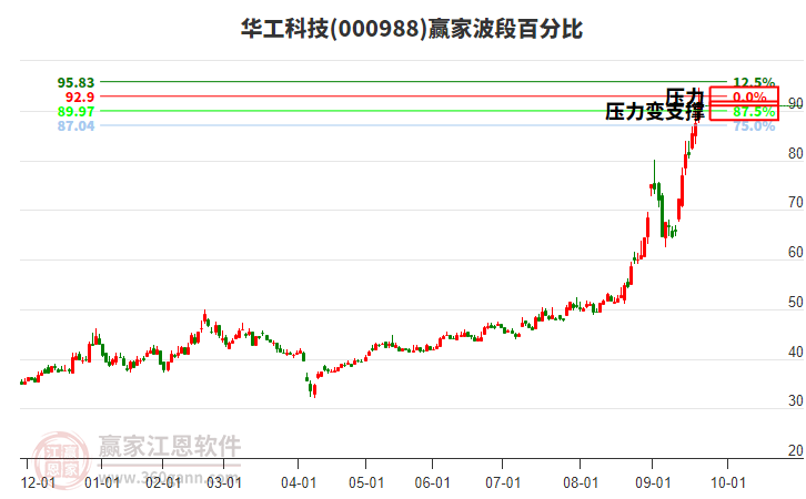 000988華工科技波段百分比工具