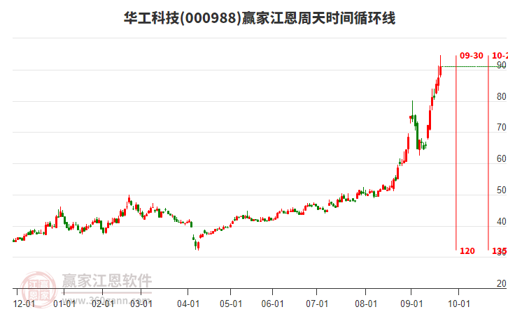 000988華工科技江恩周天時間循環(huán)線工具