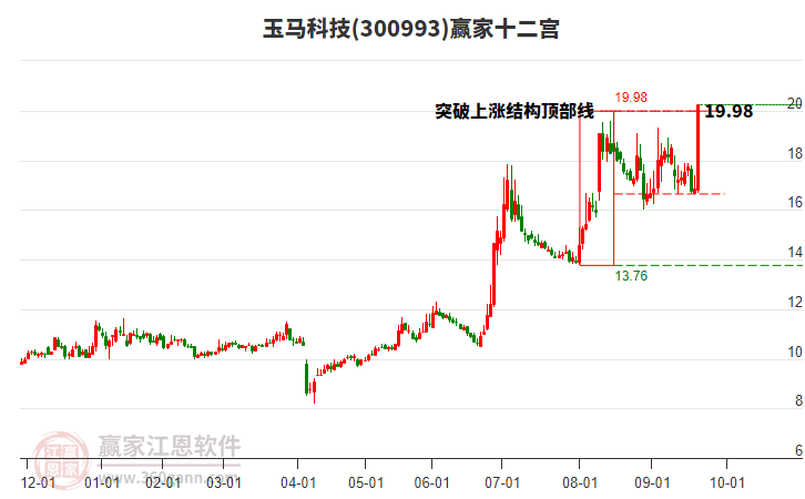 300993玉馬科技贏家十二宮工具 300993玉馬科技贏家十二宮工具