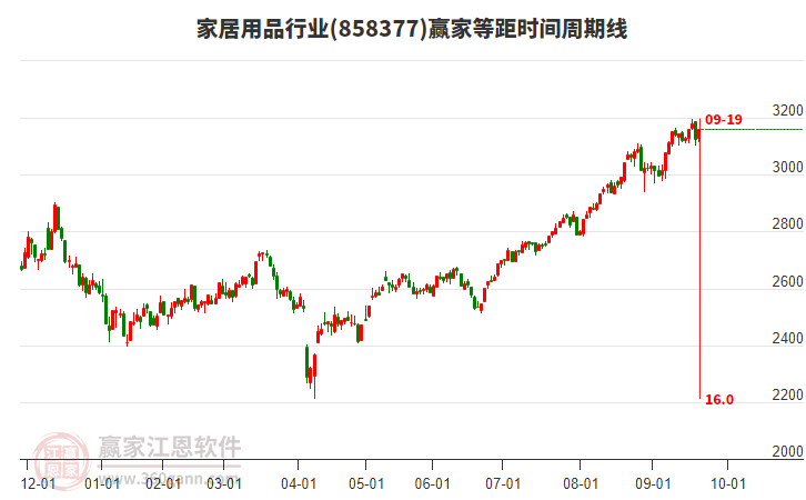 家居用品行業(yè)等距時(shí)間周期線工具 家居用品行業(yè)等距時(shí)間周期線工具