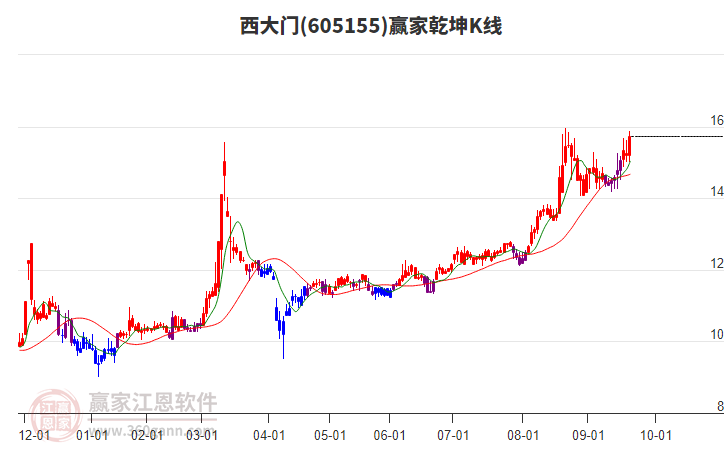 605155西大門贏家乾坤K線工具 605155西大門贏家乾坤K線工具