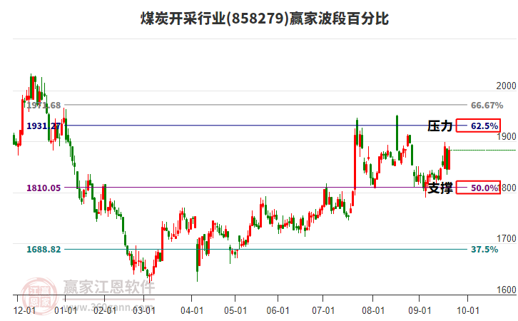 煤炭開采行業(yè)贏家波段百分比工具 煤炭開采行業(yè)贏家波段百分比工具