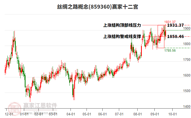 859360絲綢之路贏家十二宮工具