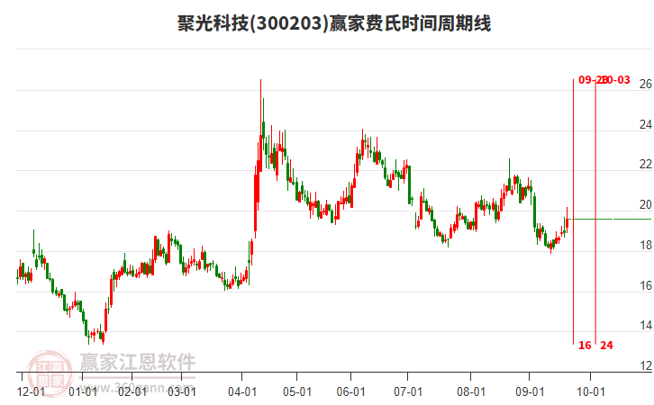 300203聚光科技費氏時間周期線工具 300203聚光科技費氏時間周期線工具