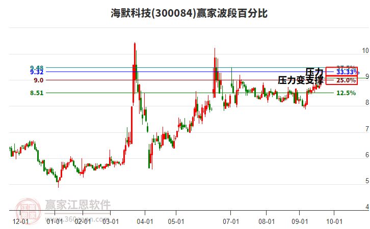 300084海默科技波段百分比工具