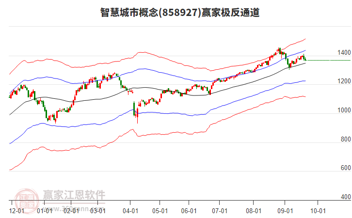 858927智慧城市贏家極反通道工具