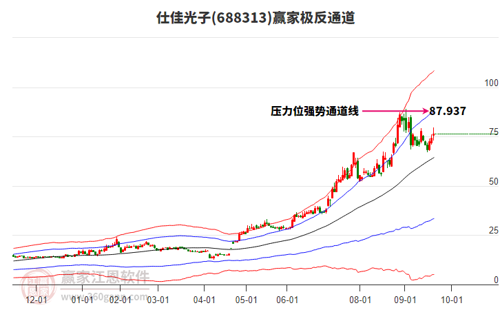 688313仕佳光子贏家極反通道工具