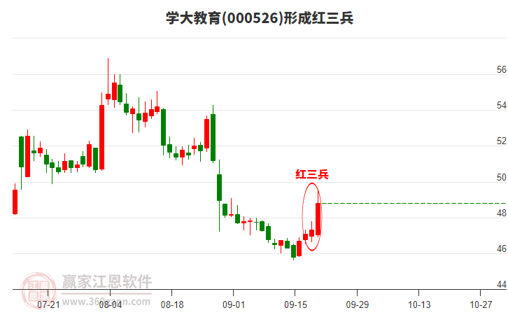 學大教育形成底部紅三兵形態(tài)