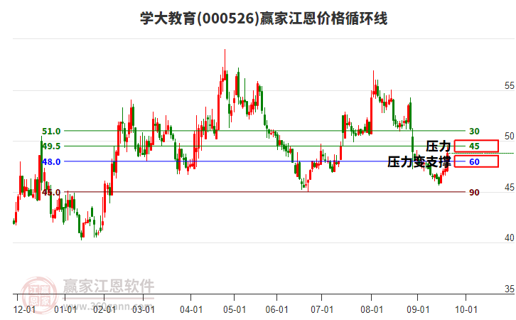 000526學大教育江恩價格循環(huán)線工具