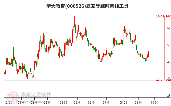 000526學大教育等距時間周期線工具