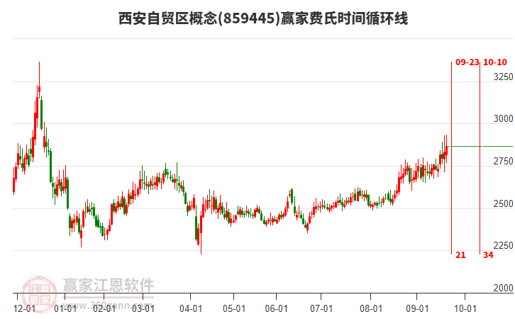 西安自貿(mào)區(qū)概念費(fèi)氏時(shí)間循環(huán)線工具
