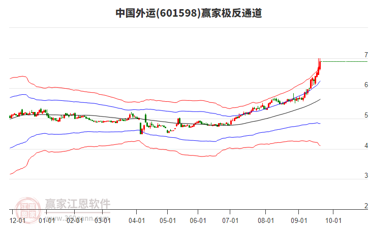 601598中國外運(yùn)贏家極反通道工具
