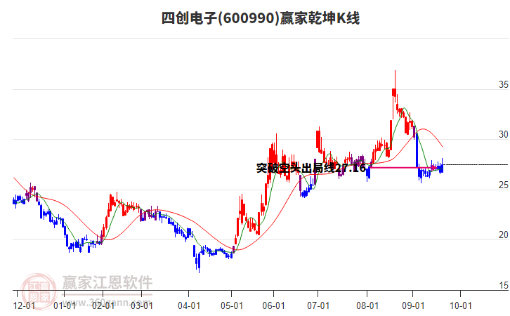 600990四創(chuàng)電子贏家乾坤K線工具