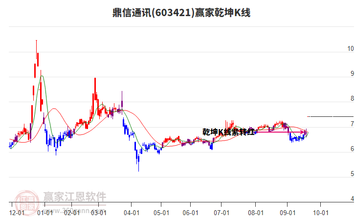 603421鼎信通訊贏家乾坤K線工具