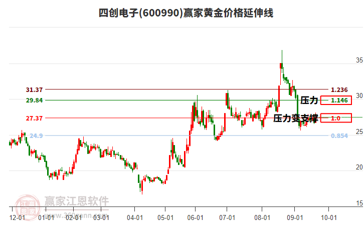 600990四創(chuàng)電子黃金價格延伸線工具