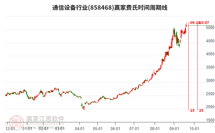 通信設(shè)備行業(yè)費(fèi)氏時(shí)間周期線工具