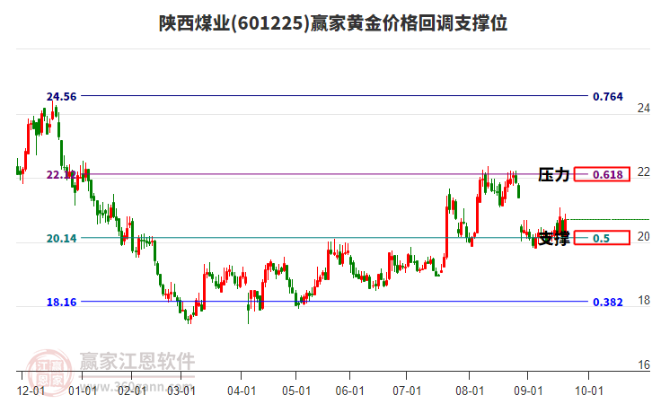 601225陜西煤業(yè)黃金價格回調(diào)支撐位工具 601225陜西煤業(yè)黃金價格回調(diào)支撐位工具