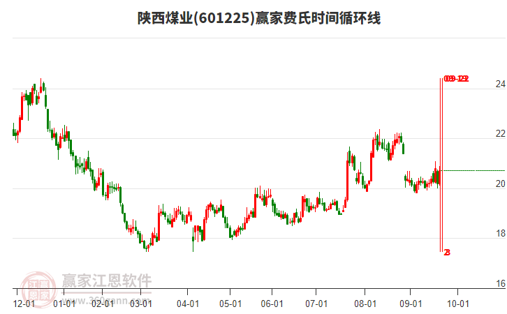 601225陜西煤業(yè)費氏時間循環(huán)線工具 601225陜西煤業(yè)費氏時間循環(huán)線工具