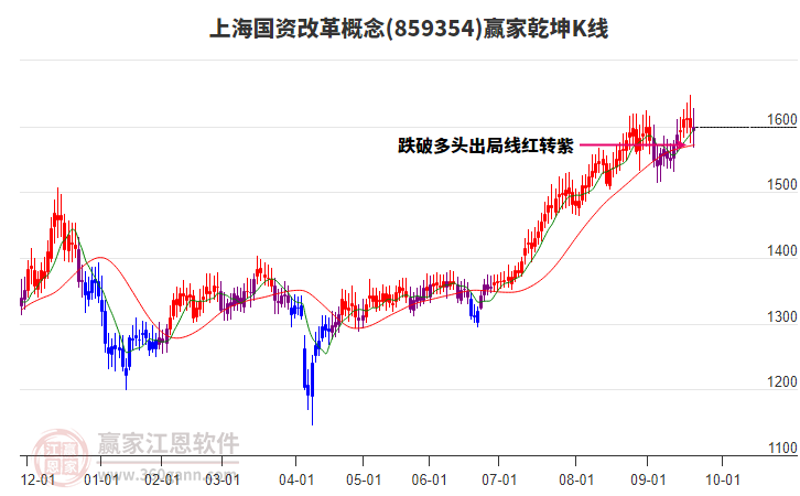 859354上海國(guó)資改革贏家乾坤K線工具
