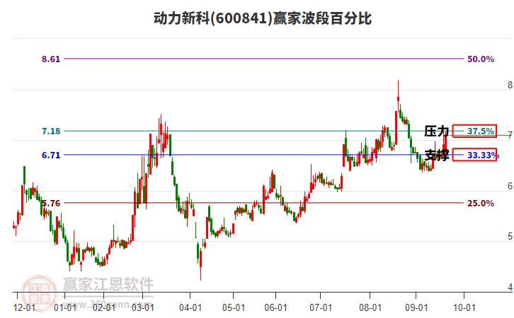 600841動(dòng)力新科波段百分比工具