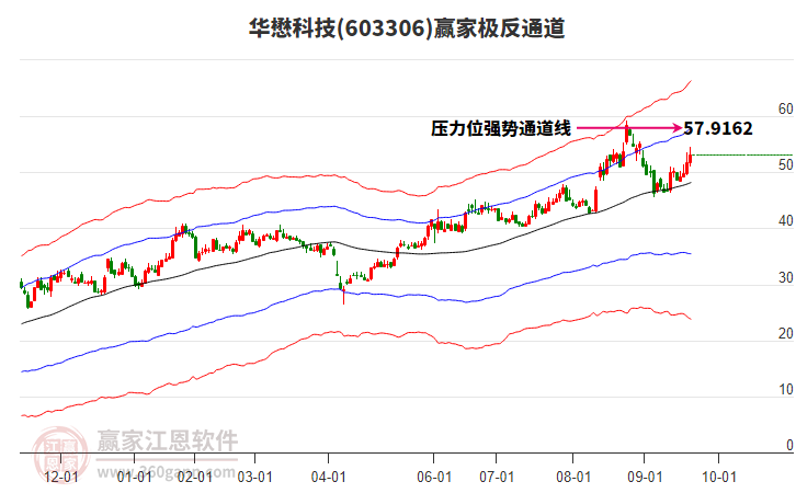 603306華懋科技贏家極反通道工具