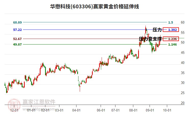 603306華懋科技黃金價(jià)格延伸線工具
