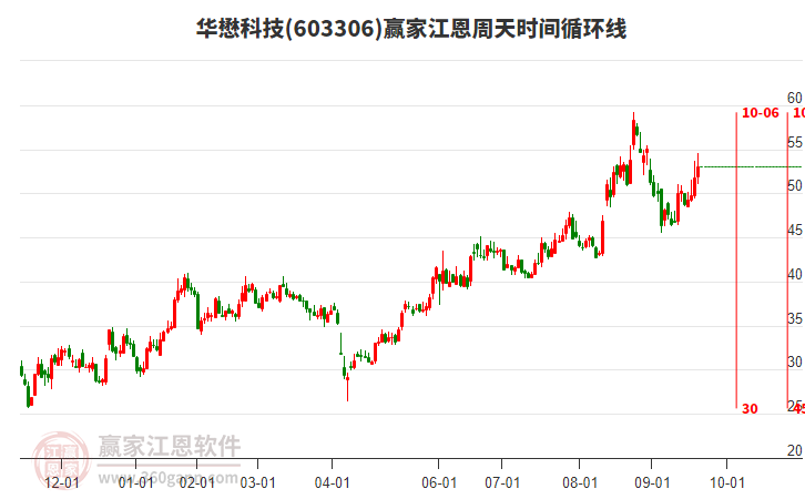 603306華懋科技江恩周天時(shí)間循環(huán)線工具