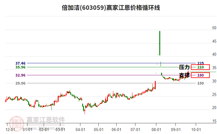 603059倍加潔江恩價格循環(huán)線工具 603059倍加潔江恩價格循環(huán)線工具