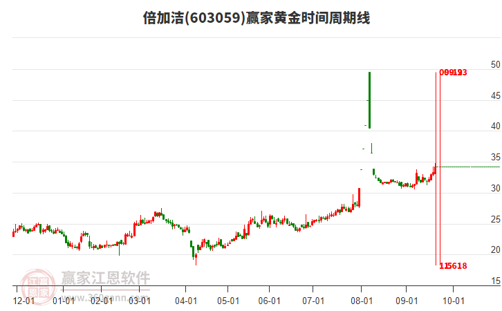 603059倍加潔黃金時間周期線工具 603059倍加潔黃金時間周期線工具