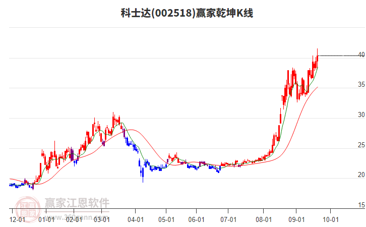 002518科士達(dá)贏家乾坤K線工具