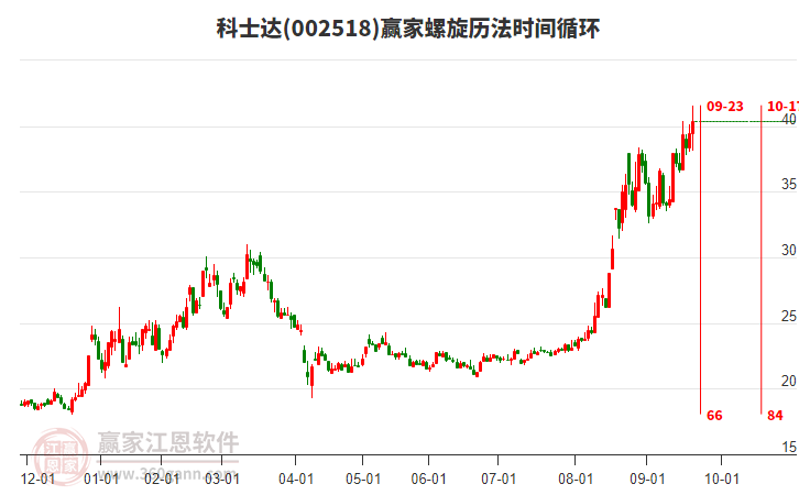 002518科士達(dá)螺旋歷法時(shí)間循環(huán)工具 002518科士達(dá)螺旋歷法時(shí)間循環(huán)工具