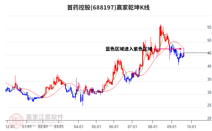 688197首藥控股贏家乾坤K線工具