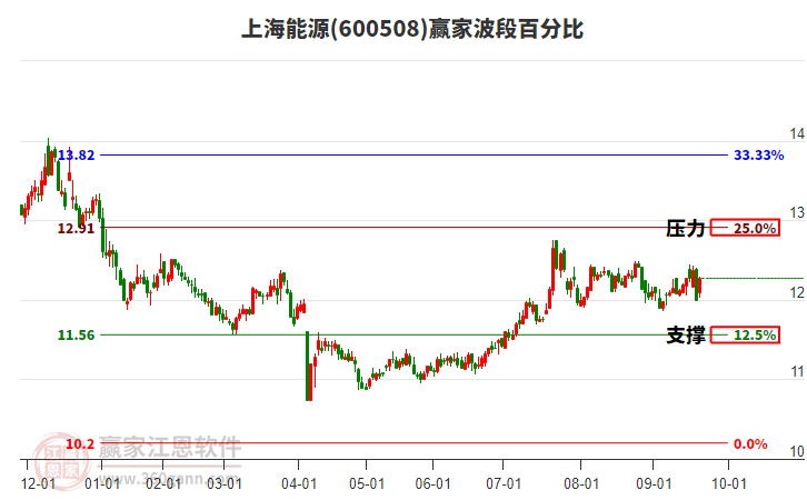 600508上海能源波段百分比工具