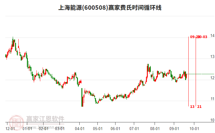 600508上海能源費氏時間循環(huán)線工具