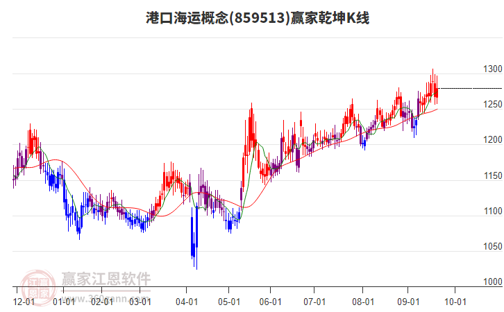 859513港口海運贏家乾坤K線工具 859513港口海運贏家乾坤K線工具