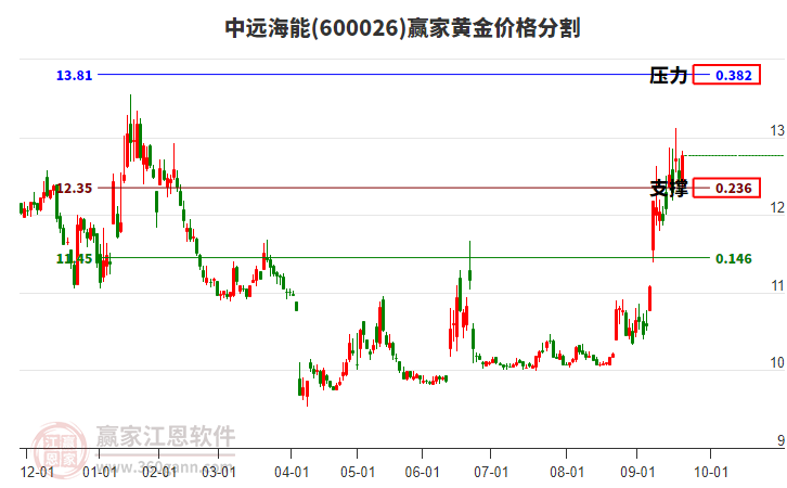 600026中遠海能黃金價格分割工具 600026中遠海能黃金價格分割工具