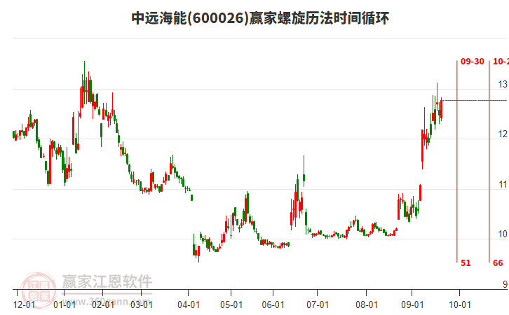 600026中遠海能螺旋歷法時間循環(huán)工具 600026中遠海能螺旋歷法時間循環(huán)工具