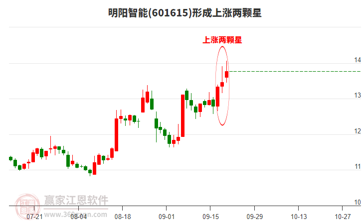 明陽智能構(gòu)成上漲兩顆星形態(tài) 明陽智能形成上漲兩顆星形態(tài)
