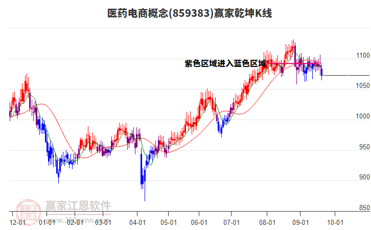 859383醫(yī)藥電商贏家乾坤K線工具 859383醫(yī)藥電商贏家乾坤K線工具