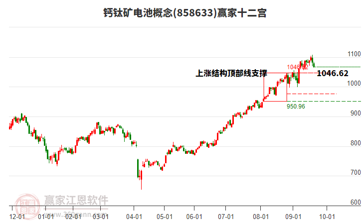 858633鈣鈦礦電池贏家十二宮工具