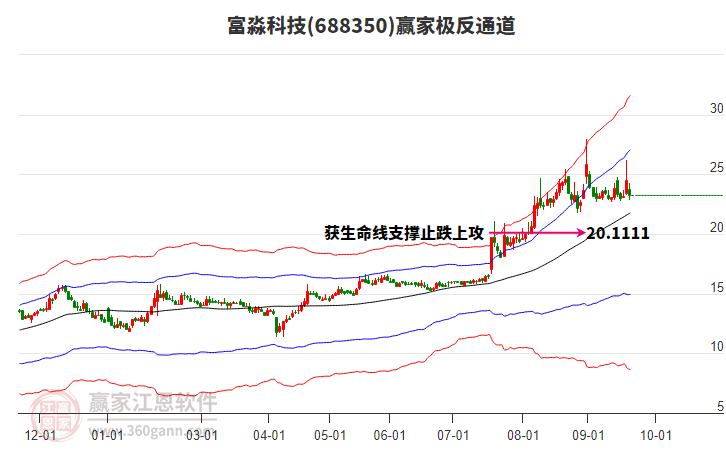 688350富淼科技贏家極反通道工具 688350富淼科技贏家極反通道工具