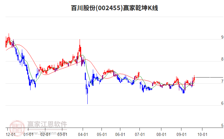 002455百川股份贏家乾坤K線工具