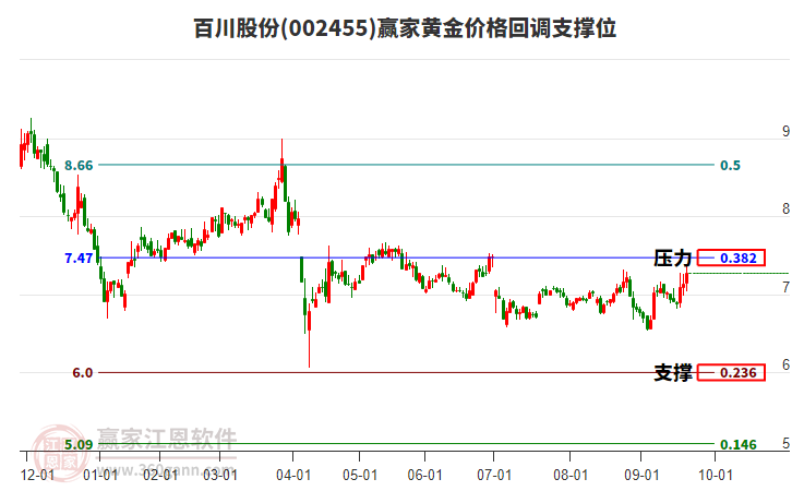 002455百川股份黃金價格回調(diào)支撐位工具