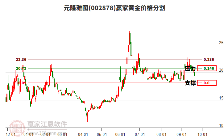 002878元隆雅圖黃金價格分割工具 002878元隆雅圖黃金價格分割工具