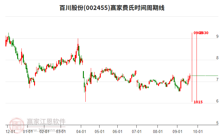 002455百川股份費氏時間周期線工具